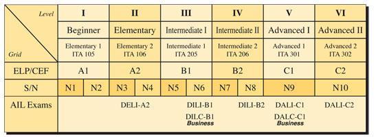 Learn Italian with our courses: from beginner to proficiency