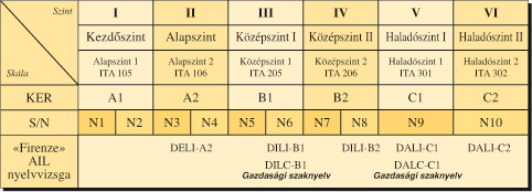 Livelli di conoscenza della lingua italiana