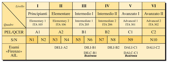 Livelli di conoscenza della lingua italiana